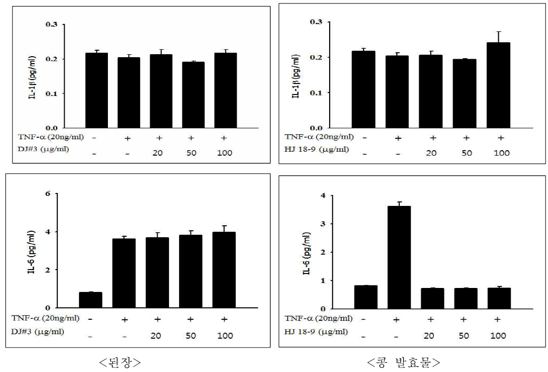 Inhibitory effect of DJ.#3 and fermented soybeans extracts on TNF-α-induced IL-1β, IL-6, TNF-α activation in HUVEC cells