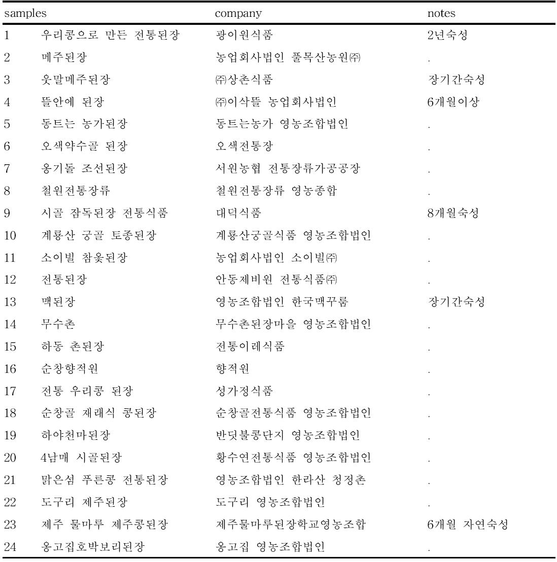 List of 24 commercial jang tested