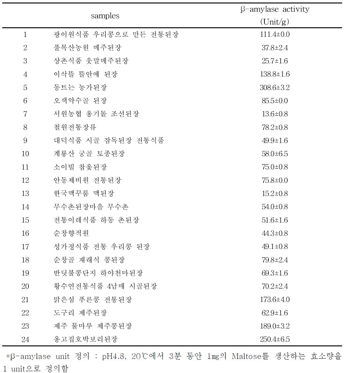 β-amylase activity of 24 commercial jang certified for traditional food