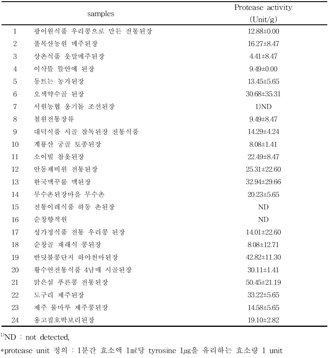 Protease activity of 24 commercial jang certified for traditional food