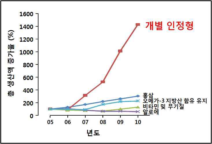 품목별 총생산액 증가율추이