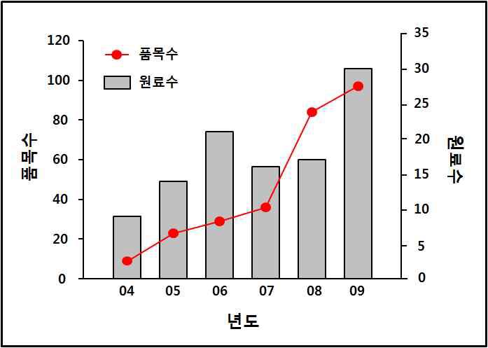 개별인정형원료수 및 품목수 증가량