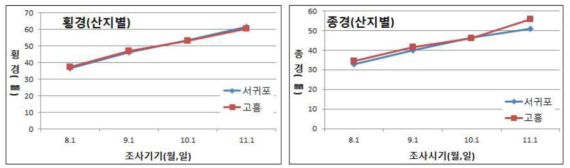 산지별 유자 과실 횡경(3년 평균)