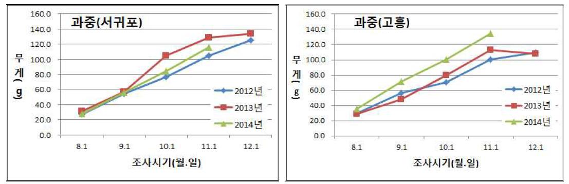 연차별 유자 과실 무게(서귀포, 고흥)