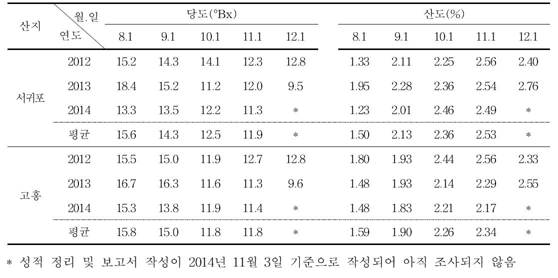 수확시기별 당도(°Bx) 및 산도(%) 변화