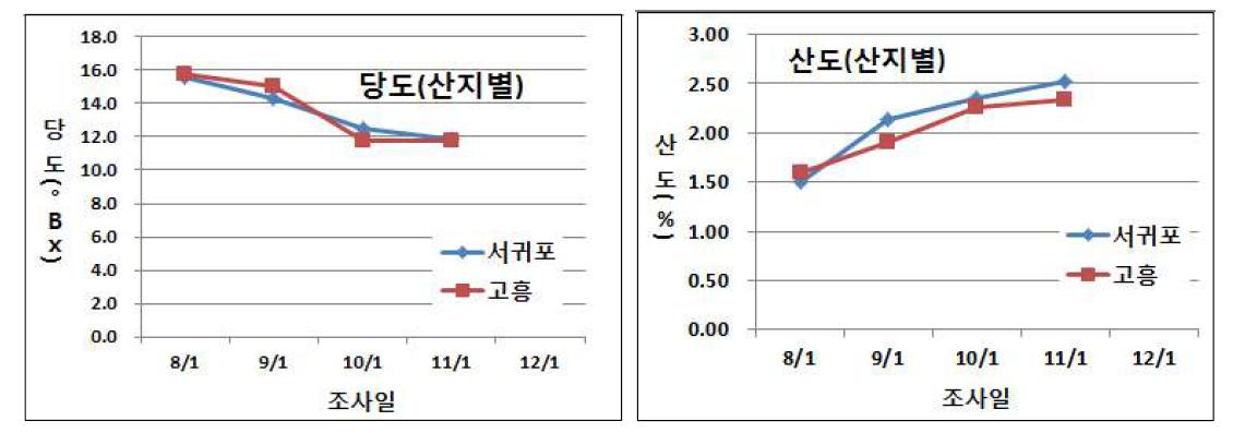 산지별 유자 과실 당도, 산도(3년 평균)