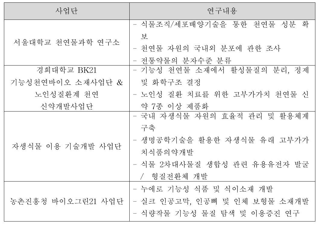 국내 건강기능식품 개발 사업단 목록