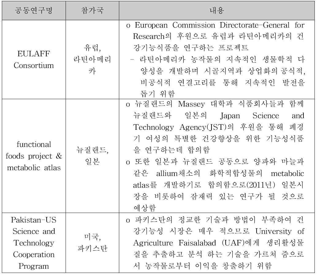 건강기능식품 관련 국가간 공동연구