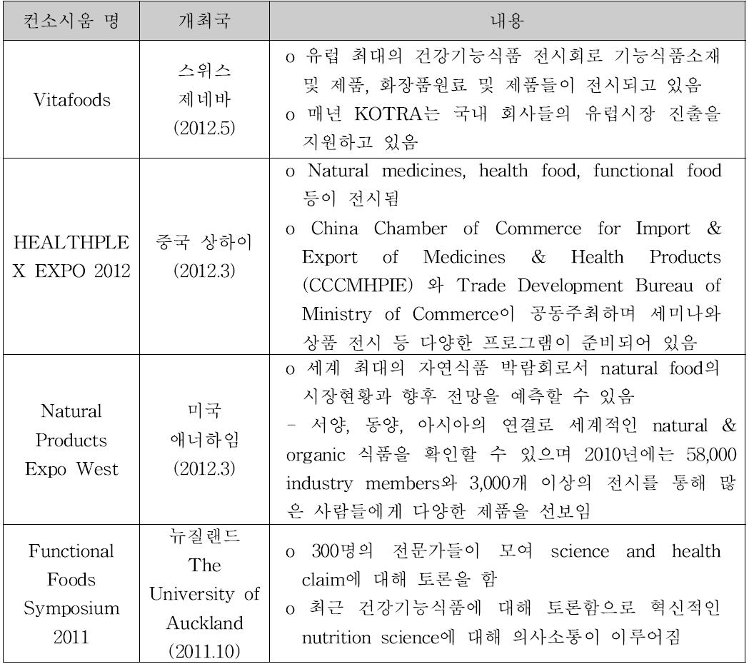 건강기능식품 관련 국제협력 컨소시움