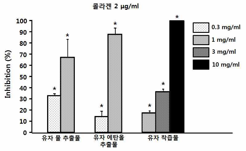 콜라겐 유도 혈소판 응집과정에서 유자 추출물의 효능