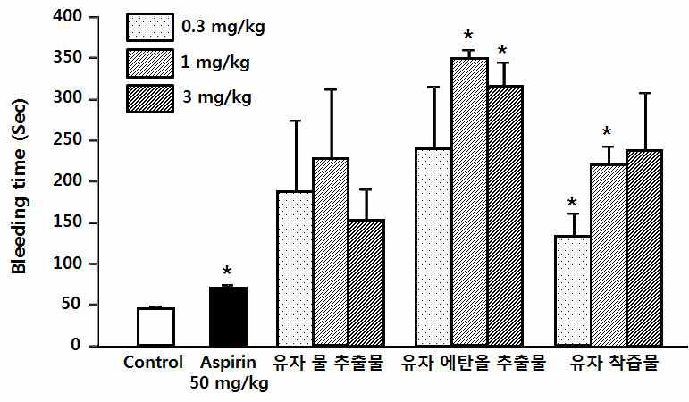 유자 추출물의 출혈지연효능 관찰