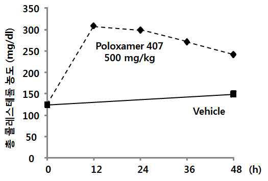 Poloxamer 407을 이용한 고지혈증 동물모델에서 시간에 따른 총 콜레스테롤의 수치 변화 관찰