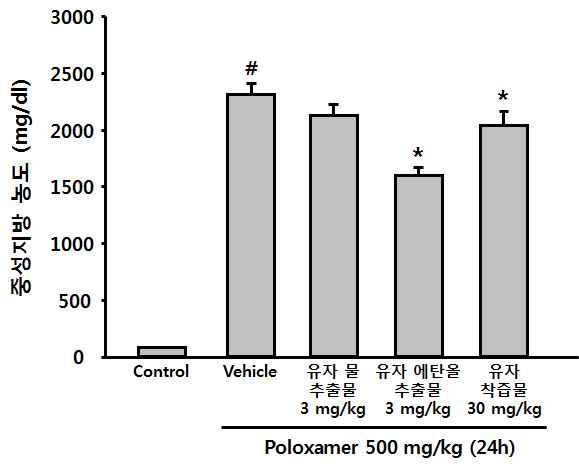 Poloxamer 407을 이용한 고지혈증 동물모델에서 유자 추출물 3일 반복에 의한 중성지방의 수치 변화 관찰