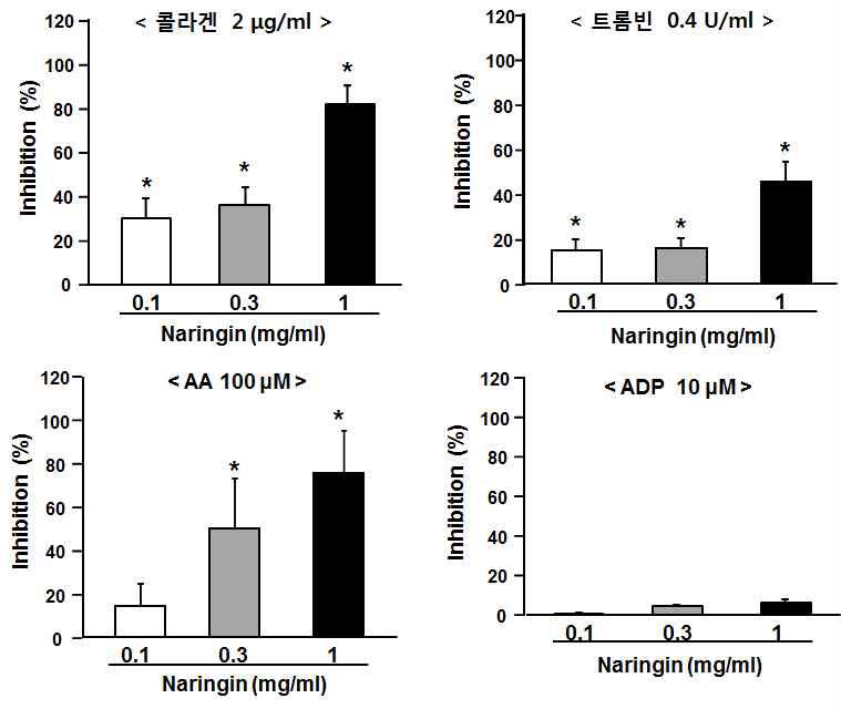 여러 agonist로 유도된 혈소판 응집과정에서 naringin의 응집 억제효능