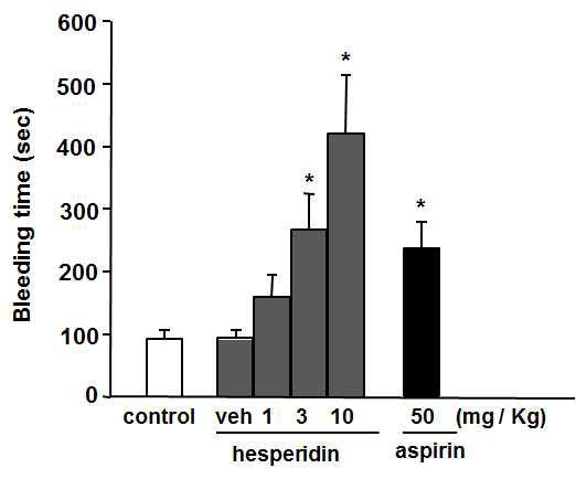 Hesperidin의 출혈지연작용 관찰