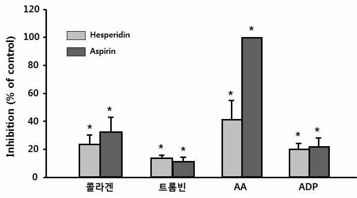 단회 투여 동물모델에서 다양한 agonist로 유도된 혈소판 응집 시 hesperidin의 응집 억제 효능