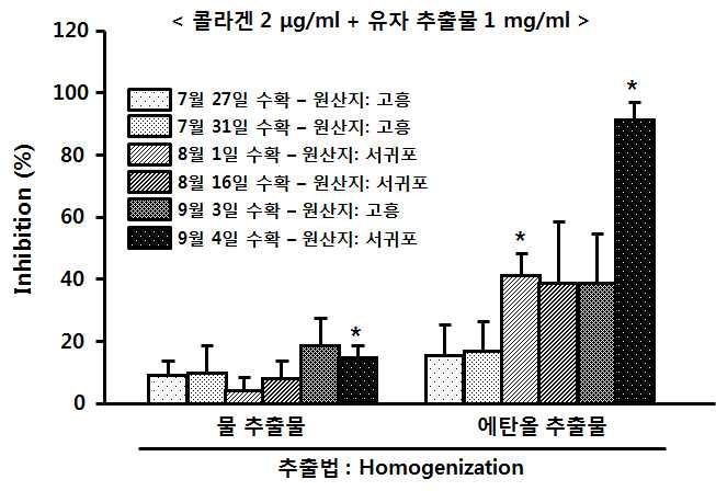 콜라겐으로 유도된 혈소판 응집에서 시기별, 산지별에 따른 유자 추출물의 혈소판 응집 억제 비교