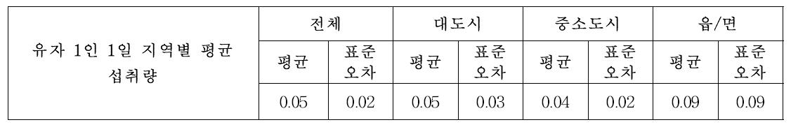 유자의 1인 1일 지역별 평균 섭취량