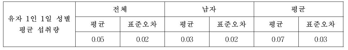 유자의 1인 1일 성별 평균 섭취량