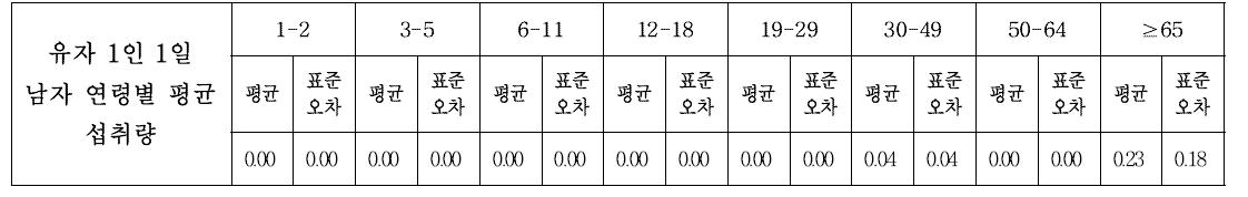 유자의 1인 1일 남자 연령별 평균 섭취량