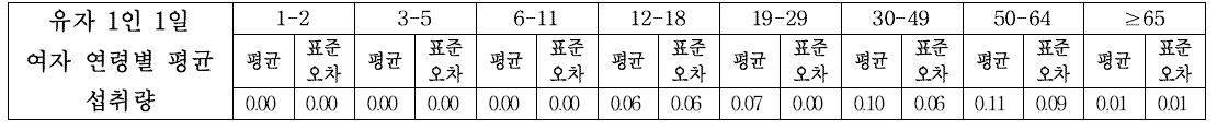 유자의 1인 1일 남자 연령별 평균 섭취량