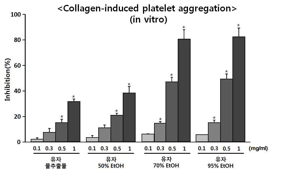 콜라겐 유도 혈소판 응집과정에서 유자 추출물의 효능