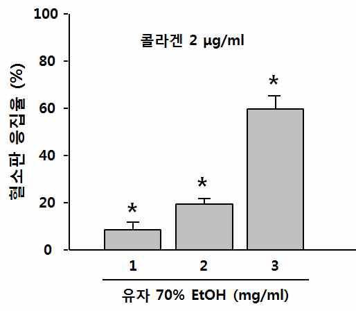 콜라겐 유도 혈소판 응집과정에서 유자 추출물의 효능