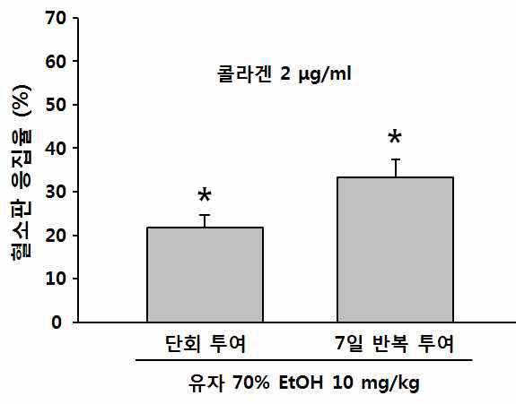 동물모델에서 유자 추출물의 단회 혹은 7일 반복투여 시 콜라겐 유도 혈소판 응집에 대한 유자 추출물의 혈소판 응집 억제 효능