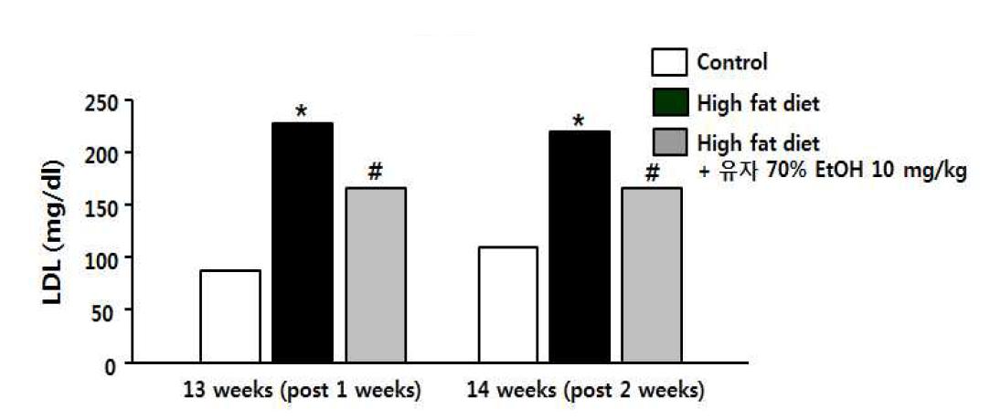고지혈증 동물모델에서 유자 추출물 반복투여에 의한 LDL의 수치 변화 관찰