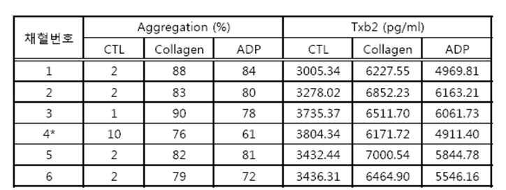 임상시험용 피험자 혈액샘플의 항혈소판 효능 및 TXA2 레벨