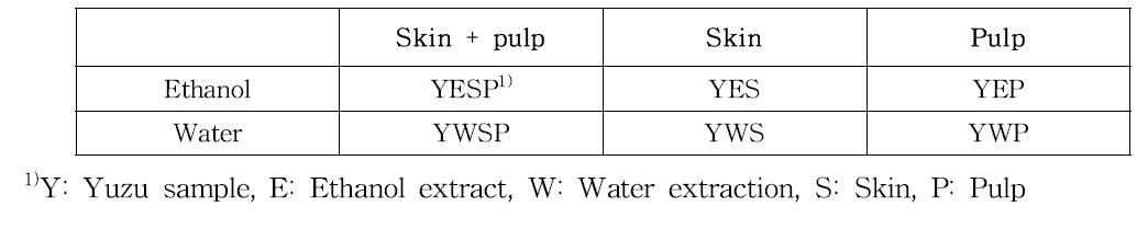 Different extraction methods of different part Yuzu samples