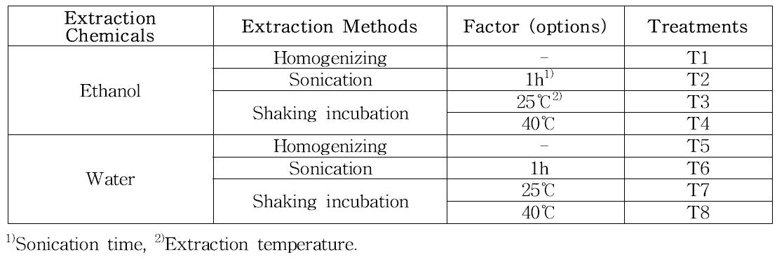 Different extraction methods of different region Yuzu samples