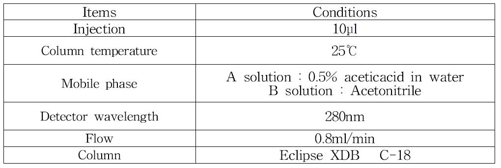 Analysis conditions of HPLC