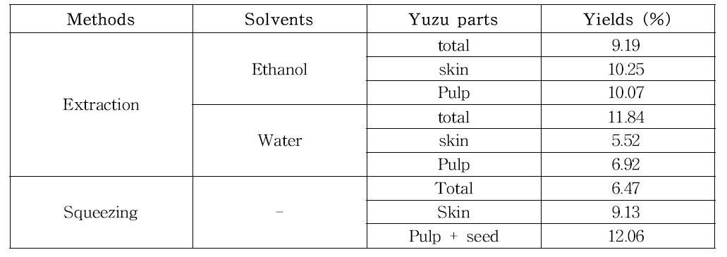 Yields of Yuzu extraction and squeezing