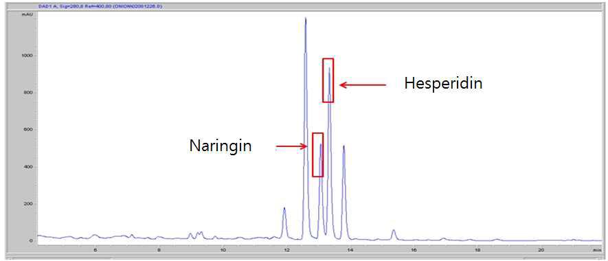Hesperidin and naringin figures in Yuzu samples