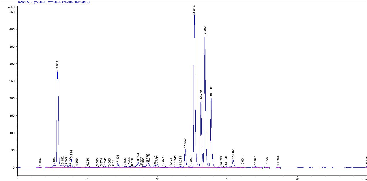 Fraction chromatograms of water extraction