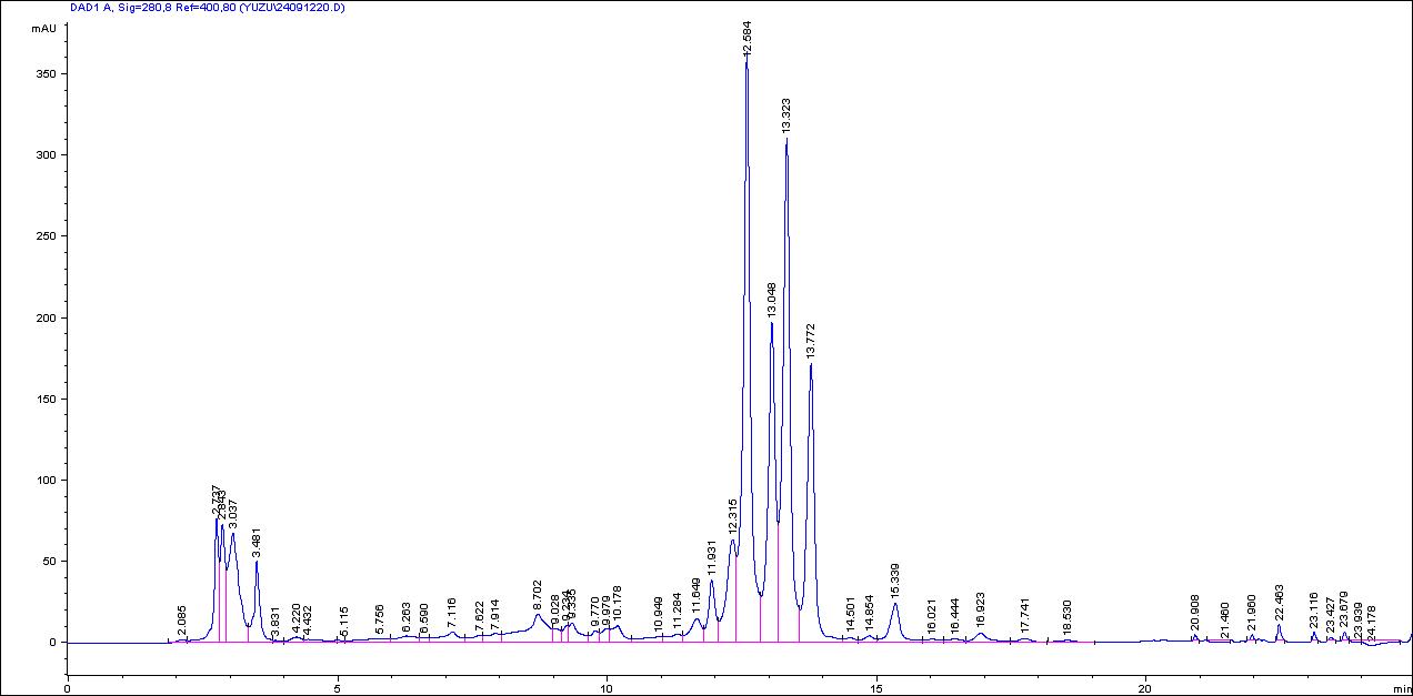 Fraction chromatograms of ethanol extraction