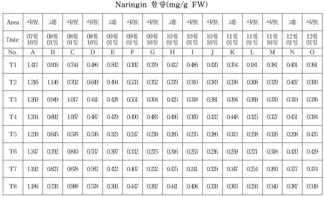 Naringin contents of Yuzu extraction during cultivation periods at different regions