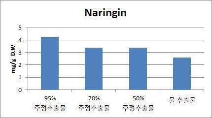 용매에 따른 Naringin 함량 비교