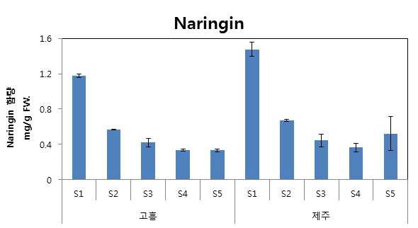 성숙단계에 따른 Naringin 함량비교