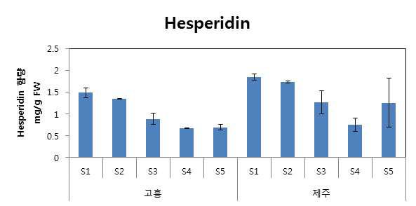 성숙단계에 따른 Hesperidin 함량비교