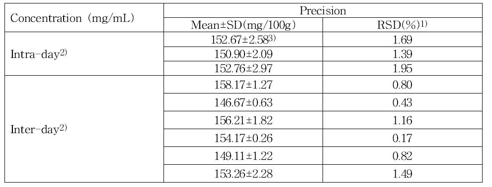 Precision of measured amount for naringin in yuzu extract for validation.
