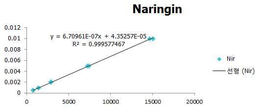 Naringin 표준물질의 표준검량선