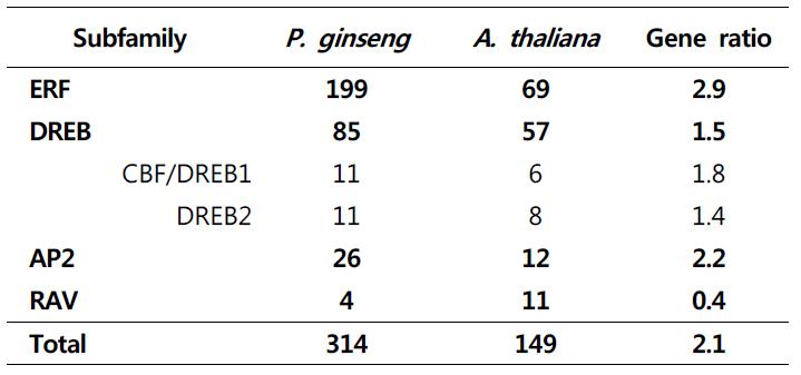 Number of gene member belonging to four subfamilies