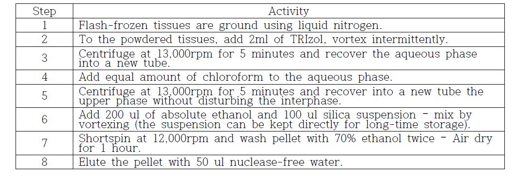 Trizol-Silica method for root RNA extraction in this study (Dr. Sunghan Kim's method)