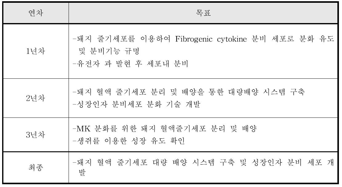 과제 연차별 목표