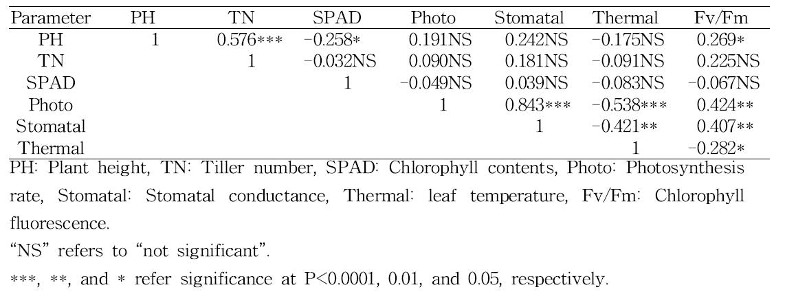 Summary of correlation analysis between non-destructive parameters of rice lines measured at 3 day after NaCl treatment