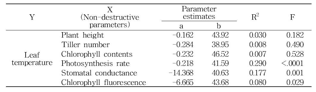 Summary of linear regression analysis between leaf temperature and other physiological parameters measured at 3 days after NaCl treatment