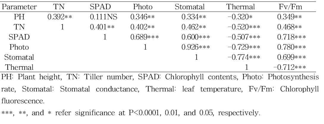 Summary of correlation analysis between non-destructive parameters of rice lines measured at 6 day after NaCl treatment.