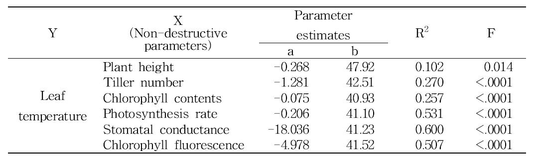 Summary of linear regression analysis between leaf temperature and other physiological parameters measured at 6 days after NaCl treatment